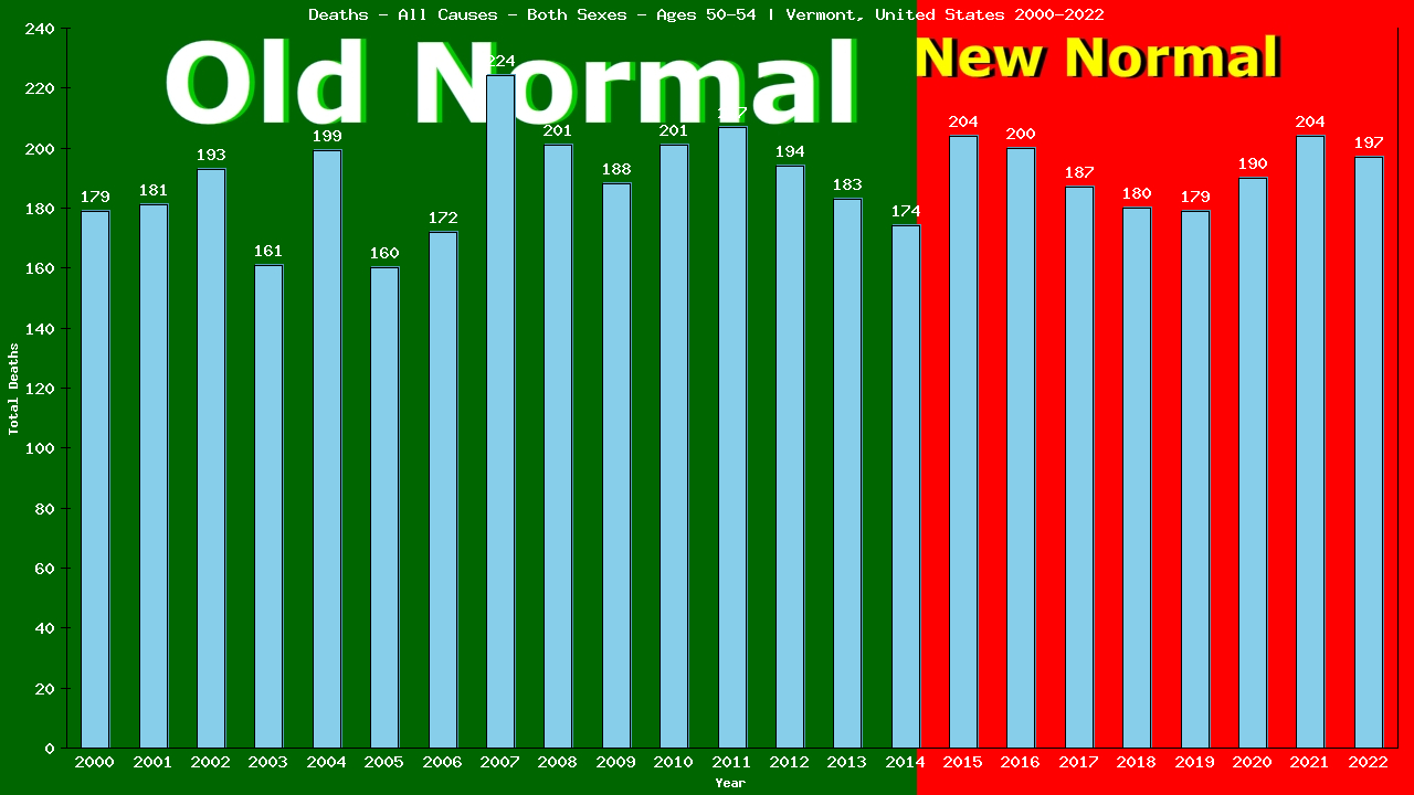 Graph showing Deaths - All Causes - Male - Aged 50-54 | Vermont, United-states